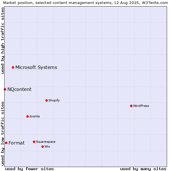 Market position of Microsoft Systems vs. Format vs. NQcontent