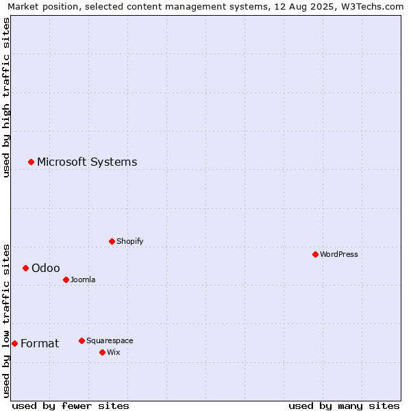Market position of Microsoft Systems vs. Odoo vs. Format