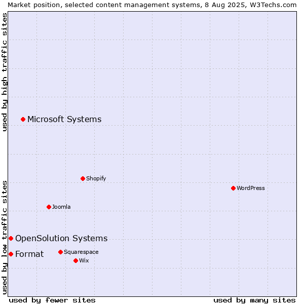 Market position of Microsoft Systems vs. Format vs. OpenSolution Systems