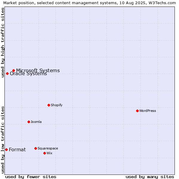 Market position of Microsoft Systems vs. Oracle Systems vs. Format