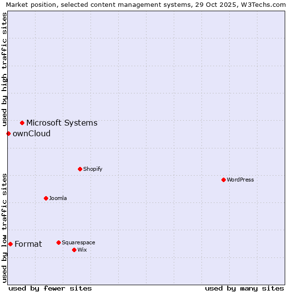 Market position of Microsoft Systems vs. Format vs. ownCloud