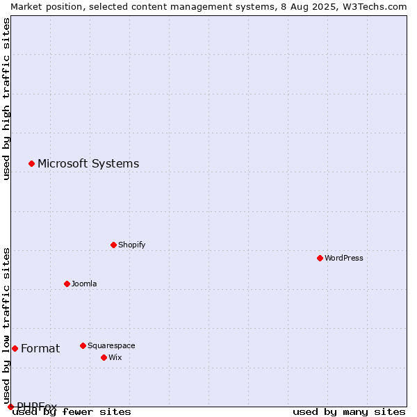 Market position of Microsoft Systems vs. Format vs. PHPFox