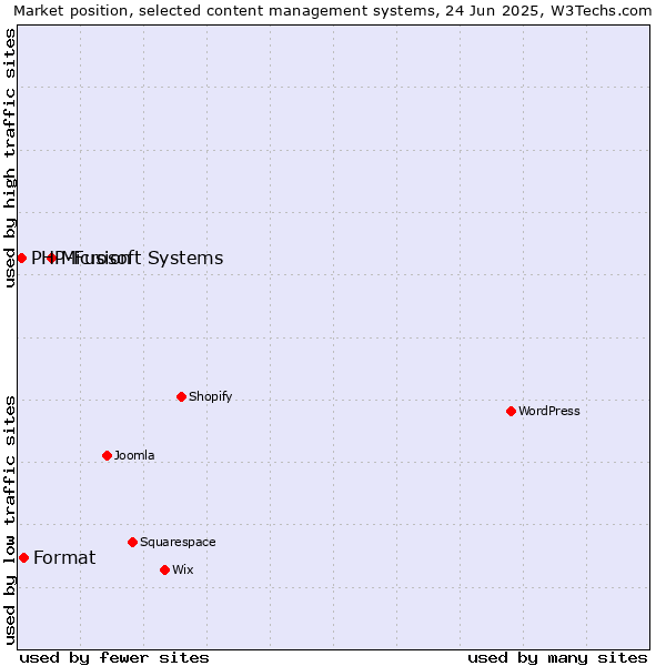 Market position of Microsoft Systems vs. Format vs. PHP-Fusion