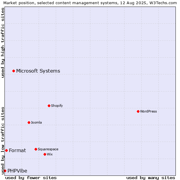 Market position of Microsoft Systems vs. Format vs. PHPVibe