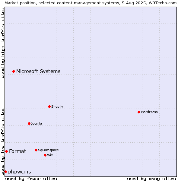Market position of Microsoft Systems vs. Format vs. phpwcms