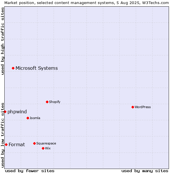 Market position of Microsoft Systems vs. Format vs. phpwind