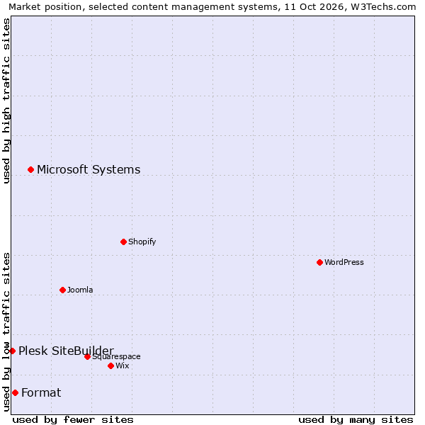 Market position of Microsoft Systems vs. Format vs. Plesk SiteBuilder