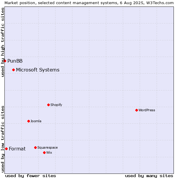 Market position of Microsoft Systems vs. Format vs. PunBB
