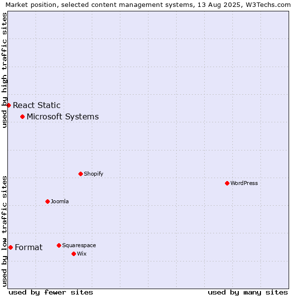 Market position of Microsoft Systems vs. Format vs. React Static