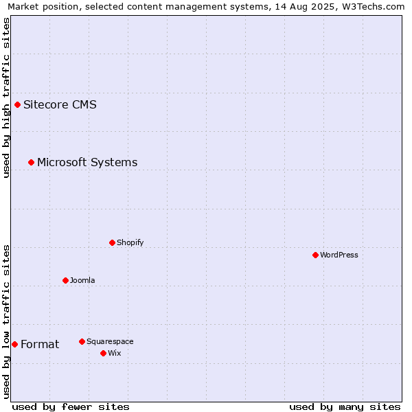 Market position of Microsoft Systems vs. Sitecore CMS vs. Format