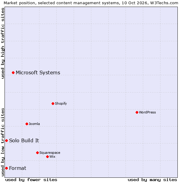 Market position of Microsoft Systems vs. Solo Build It vs. Format