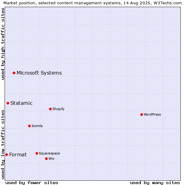 Market position of Microsoft Systems vs. Statamic vs. Format