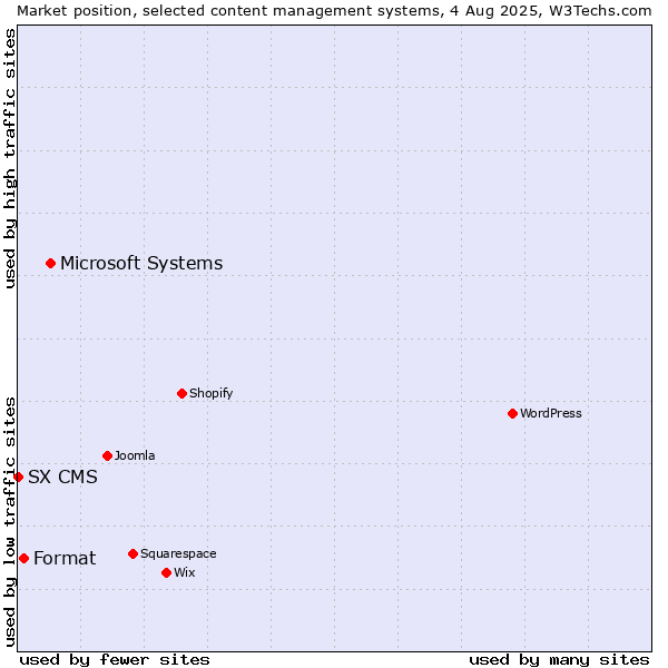 Market position of Microsoft Systems vs. Format vs. SX CMS