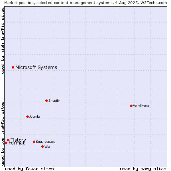 Market position of Microsoft Systems vs. Tistory vs. Format