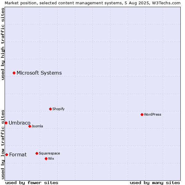 Market position of Microsoft Systems vs. Format vs. Umbraco