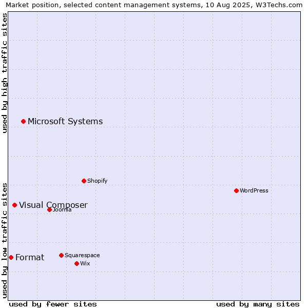 Market position of Microsoft Systems vs. Visual Composer vs. Format