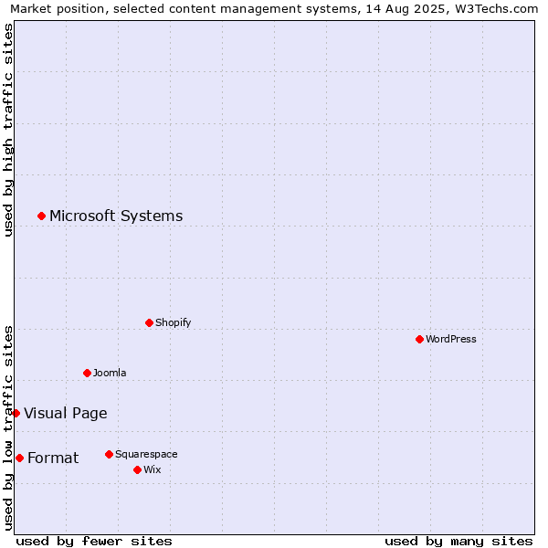 Market position of Microsoft Systems vs. Format vs. Visual Page
