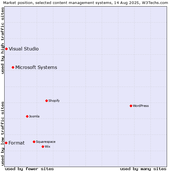 Market position of Microsoft Systems vs. Visual Studio vs. Format
