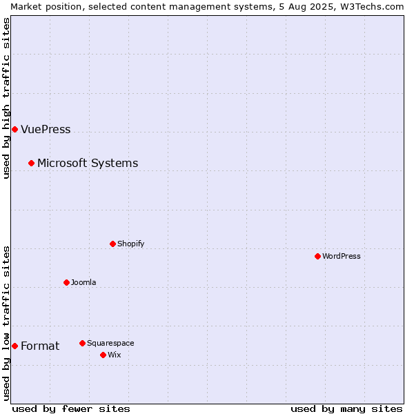 Market position of Microsoft Systems vs. Format vs. VuePress