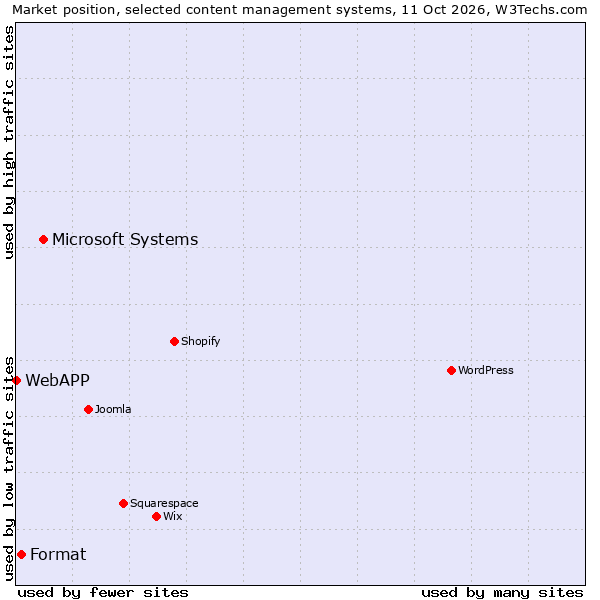 Market position of Microsoft Systems vs. Format vs. WebAPP