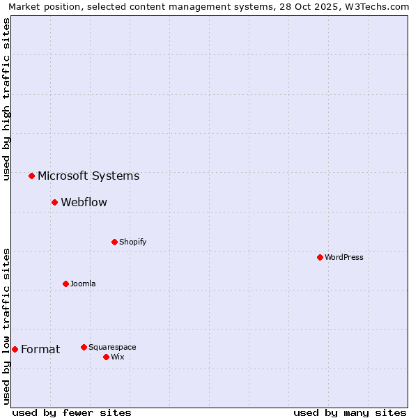 Market position of Webflow vs. Microsoft Systems vs. Format