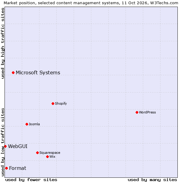 Market position of Microsoft Systems vs. Format vs. WebGUI
