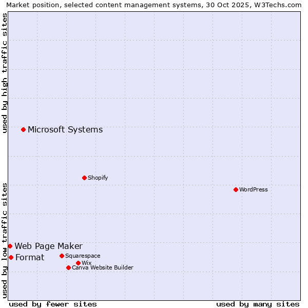 Market position of Microsoft Systems vs. Format vs. Web Page Maker