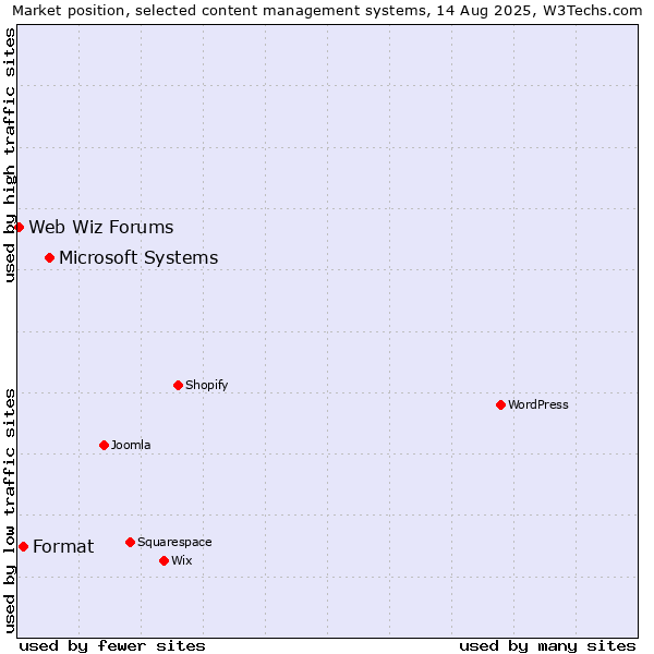 Market position of Microsoft Systems vs. Format vs. Web Wiz Forums