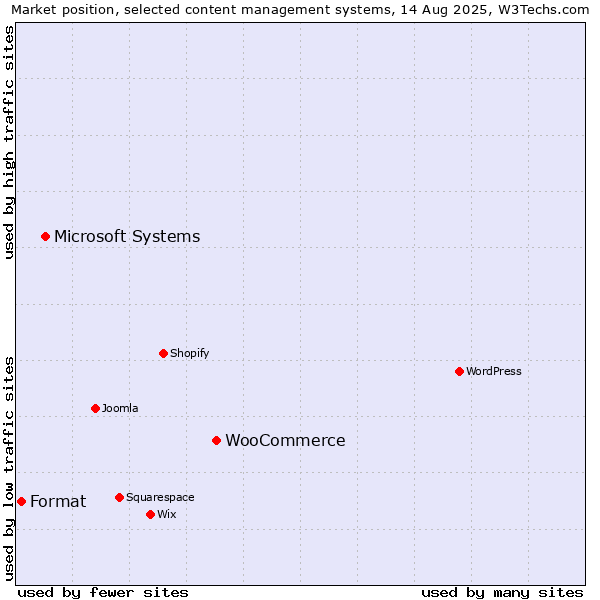 Market position of WooCommerce vs. Microsoft Systems vs. Format
