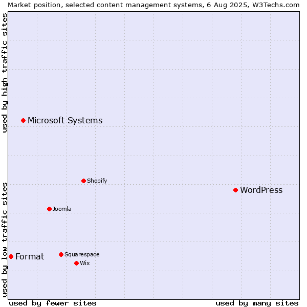 Market position of WordPress vs. Microsoft Systems vs. Format