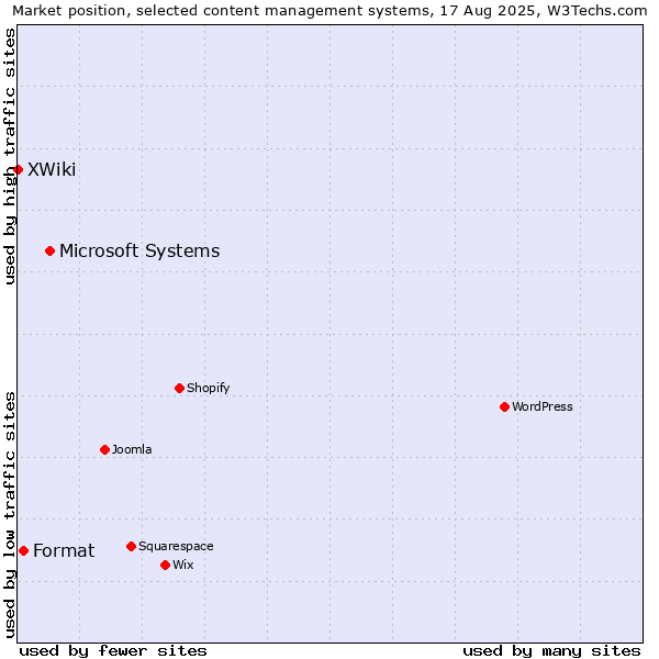 Market position of Microsoft Systems vs. Format vs. XWiki