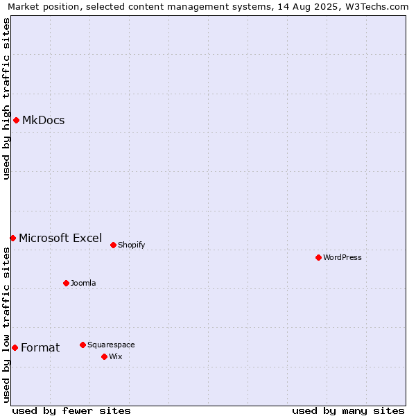 Market position of MkDocs vs. Format vs. Microsoft Excel