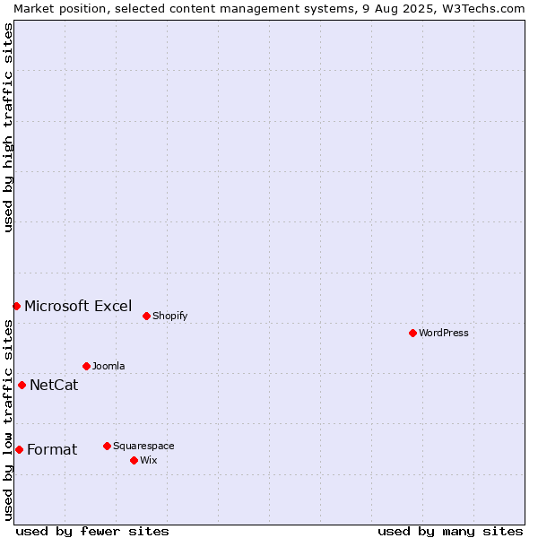 Market position of NetCat vs. Format vs. Microsoft Excel