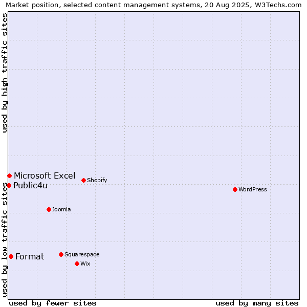 Market position of Format vs. Microsoft Excel vs. Public4u