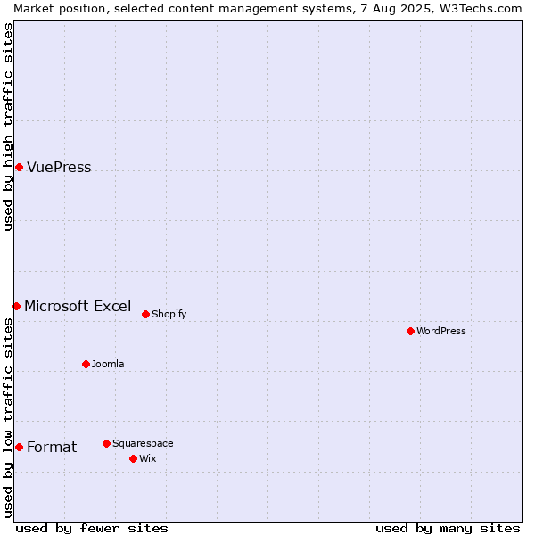Market position of Format vs. VuePress vs. Microsoft Excel