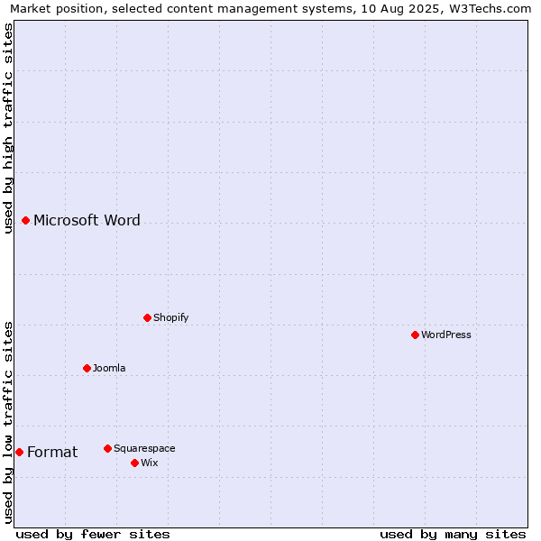 Market position of Microsoft Word vs. Format