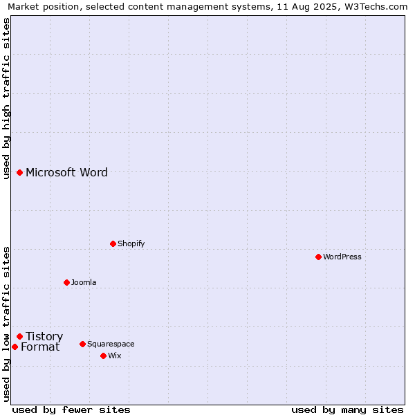 Market position of Microsoft Word vs. Tistory vs. Format