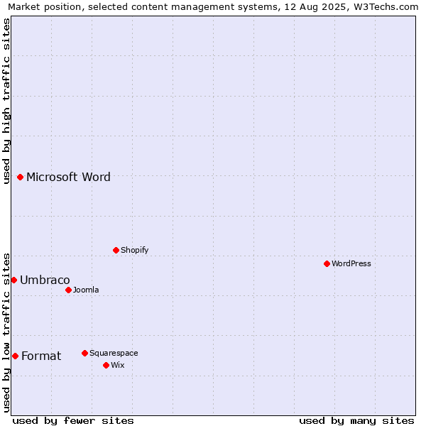 Market position of Microsoft Word vs. Format vs. Umbraco
