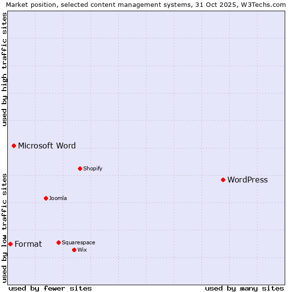 Market position of WordPress vs. Microsoft Word vs. Format
