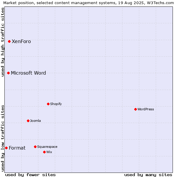 Market position of XenForo vs. Microsoft Word vs. Format