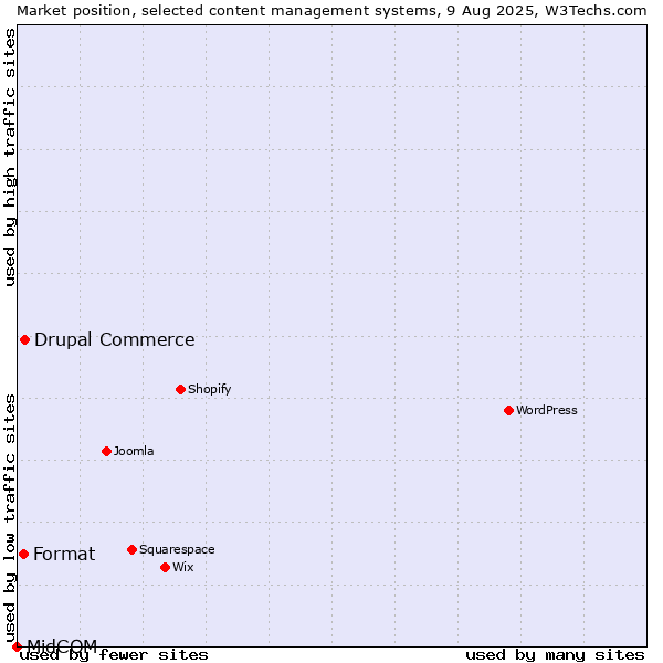 Market position of Drupal Commerce vs. Format vs. MidCOM