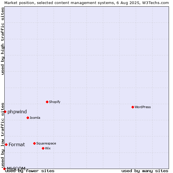 Market position of Format vs. phpwind vs. MidCOM