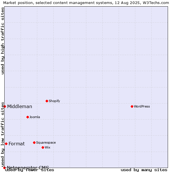 Market position of Format vs. Middleman vs. Netgenerator CMS