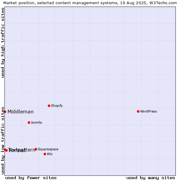 Market position of Format vs. Textpattern vs. Middleman