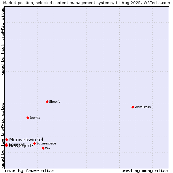 Market position of Mijnwebwinkel vs. NetObjects vs. Format