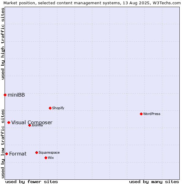 Market position of Visual Composer vs. Format vs. miniBB