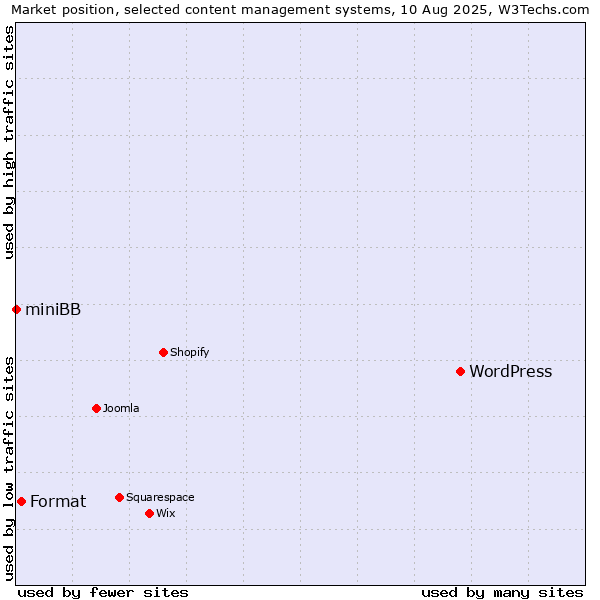 Market position of WordPress vs. Format vs. miniBB