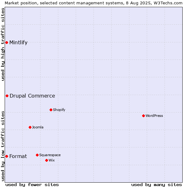 Market position of Drupal Commerce vs. Mintlify vs. Format