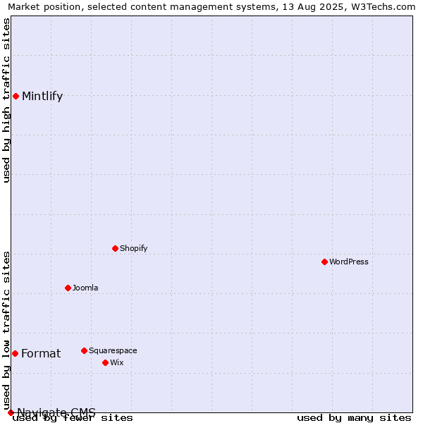 Market position of Mintlify vs. Format vs. Navigate CMS