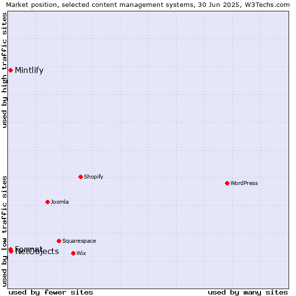 Market position of NetObjects vs. Mintlify vs. Format